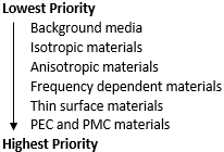 Material Priority