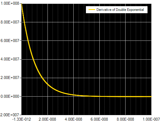 deriv doubexp 5
